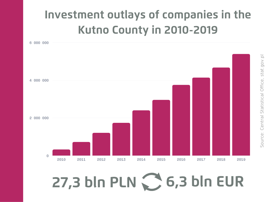 Chart of Investment outlays of companies in the Kutno County in 2010-2019