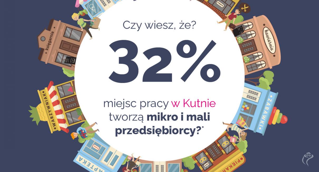 Grafika z okazji Dnia Przedsiębiorcy: 32% wszystkich miejsc pracy w Kutnie stworzyły mikro i małe firmy